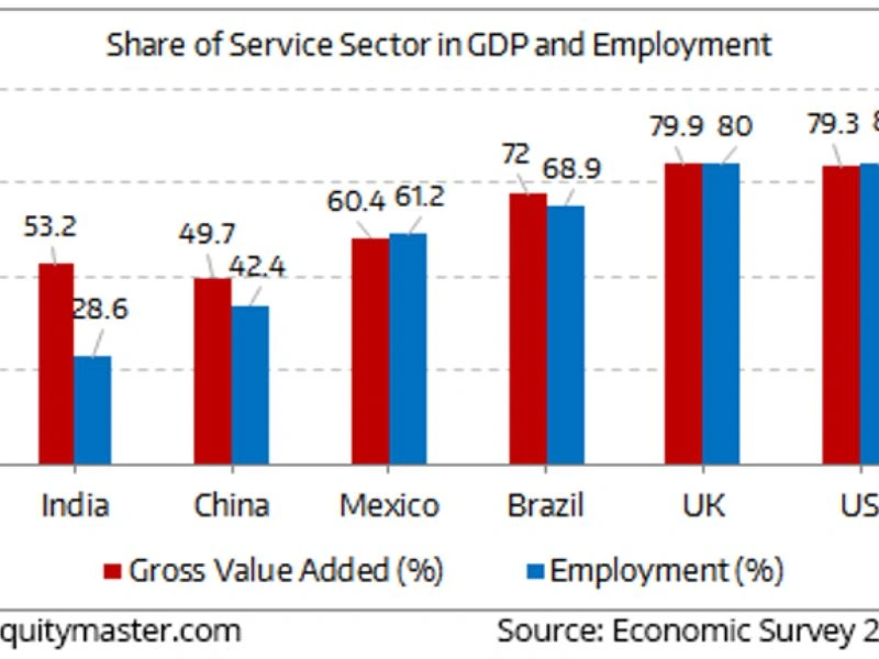 PMI, Maufacturing and Service Sector